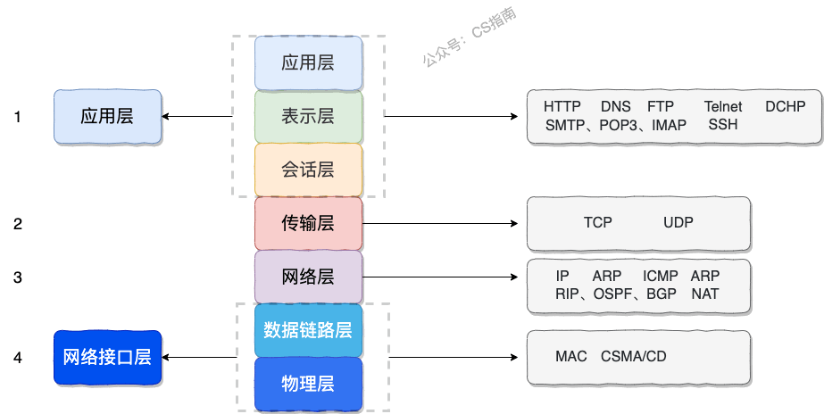 TCP/IP 各层协议概览